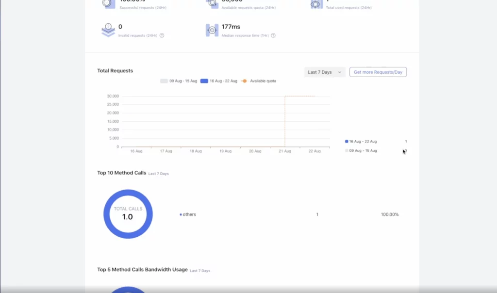 This image shows the API screen on the user's RockX account. Under "Total Requests", there is a chart that now shows that one request has been made.