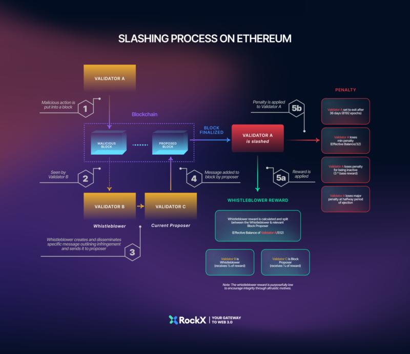 Salshing Process Slashing on Ethereum: Everything You Need to Know - RockX
